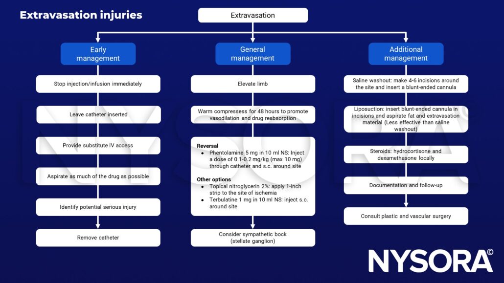 Extravasation Injuries - NYSORA | NYSORA