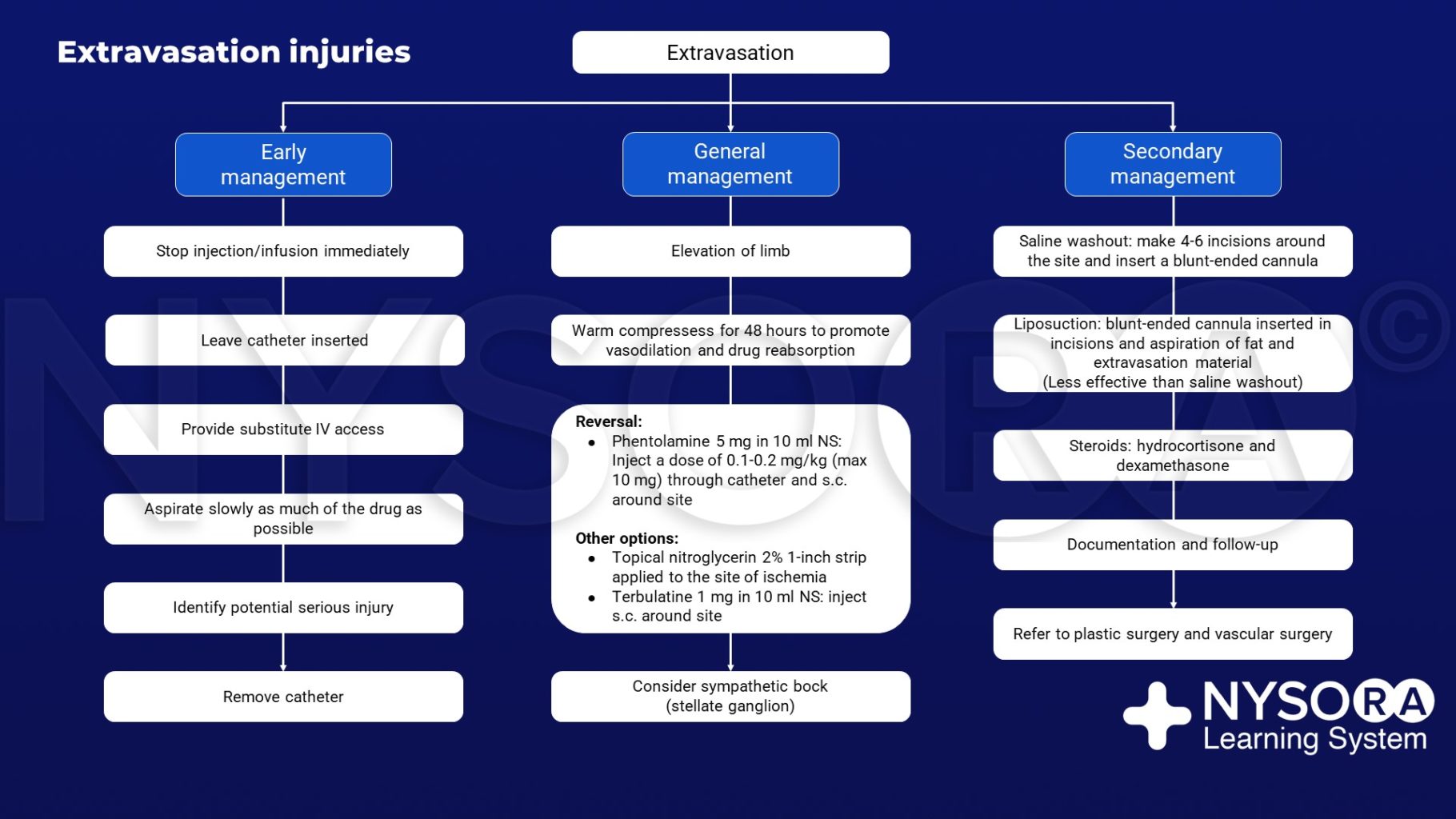 Extravasation injuries - NYSORA