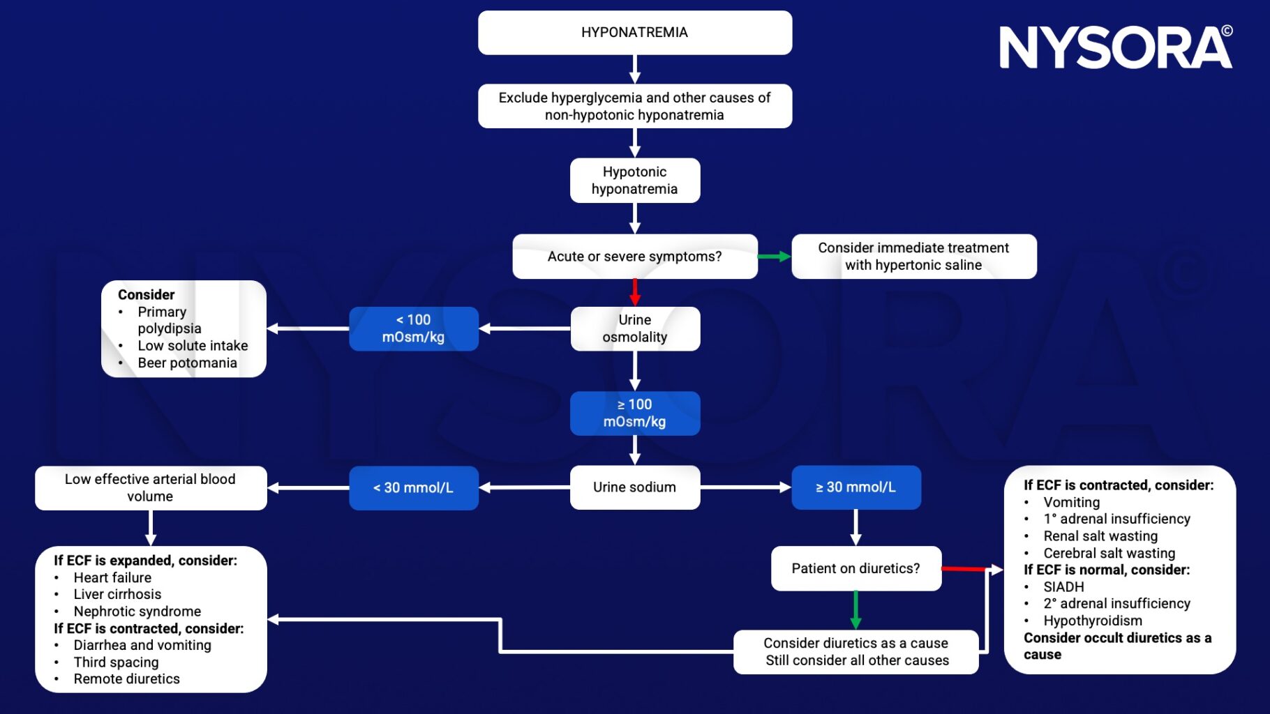 Hyponatremia - NYSORA