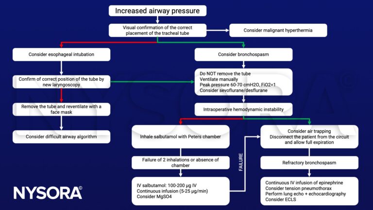 Increased airway pressure - NYSORA | NYSORA