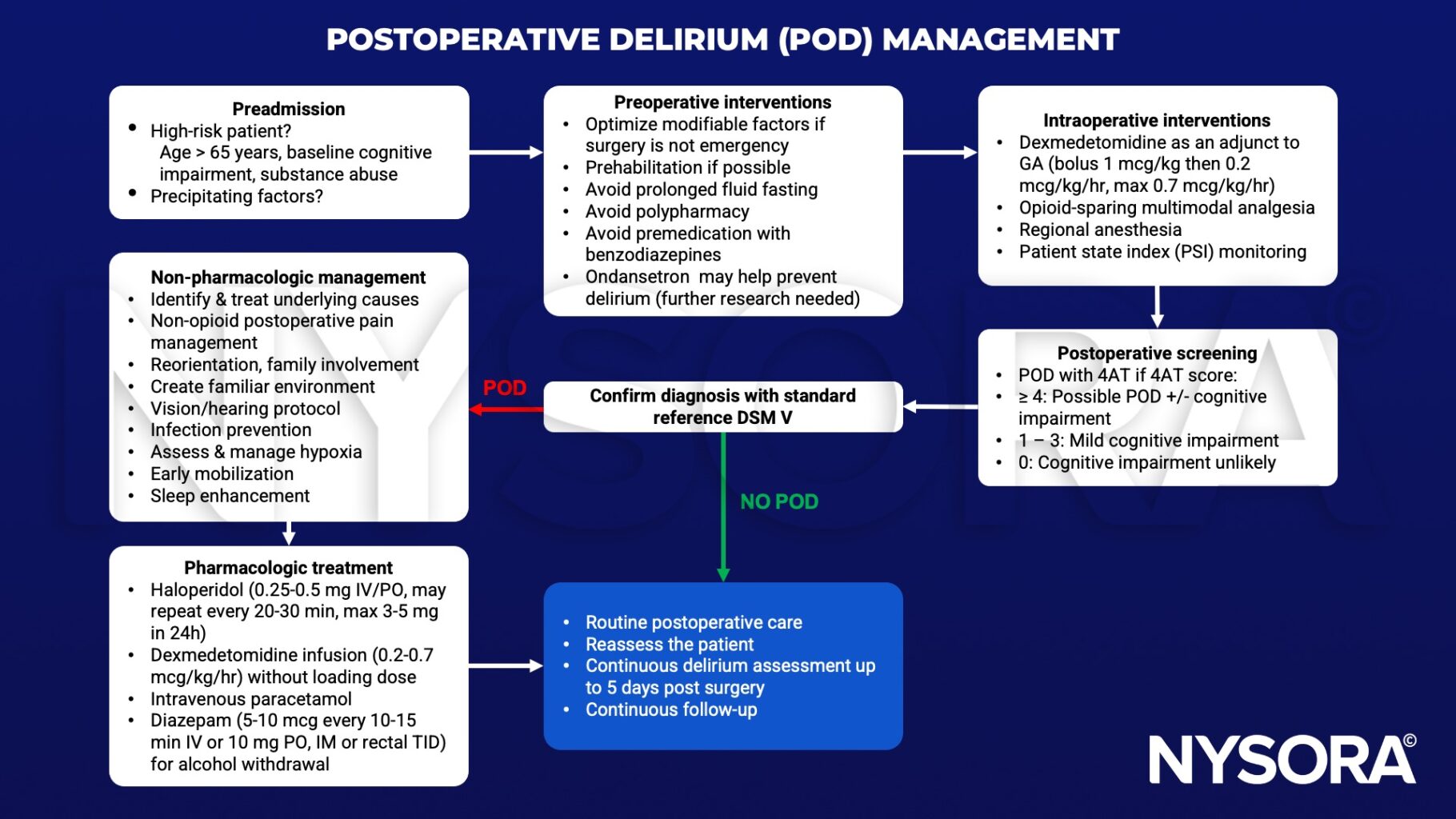 postoperative delirium icd 10 code