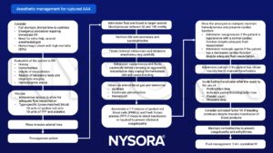 Repair of rupture of abdominal aortic aneurysm (AAA), type-specific (cross-matched) blood, RSI, succinylcholine, fentanyl, midazolam, vasopressors, acidosis, FFP, calcium, citrate toxicity, activated factor VII, normothermia, coagulopathy, arrhytmias, crystalloid 