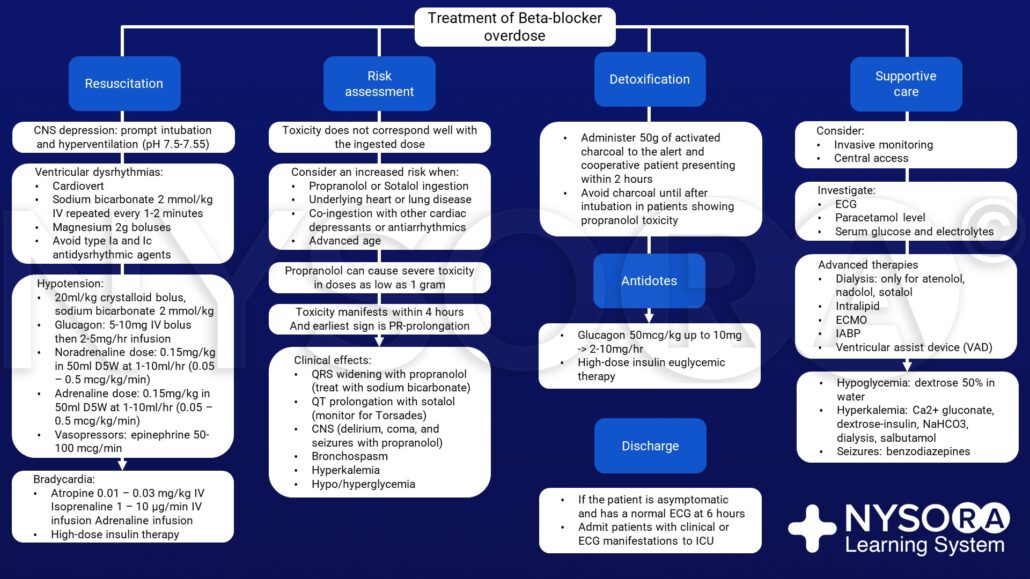 Beta blocker overdose - NYSORA