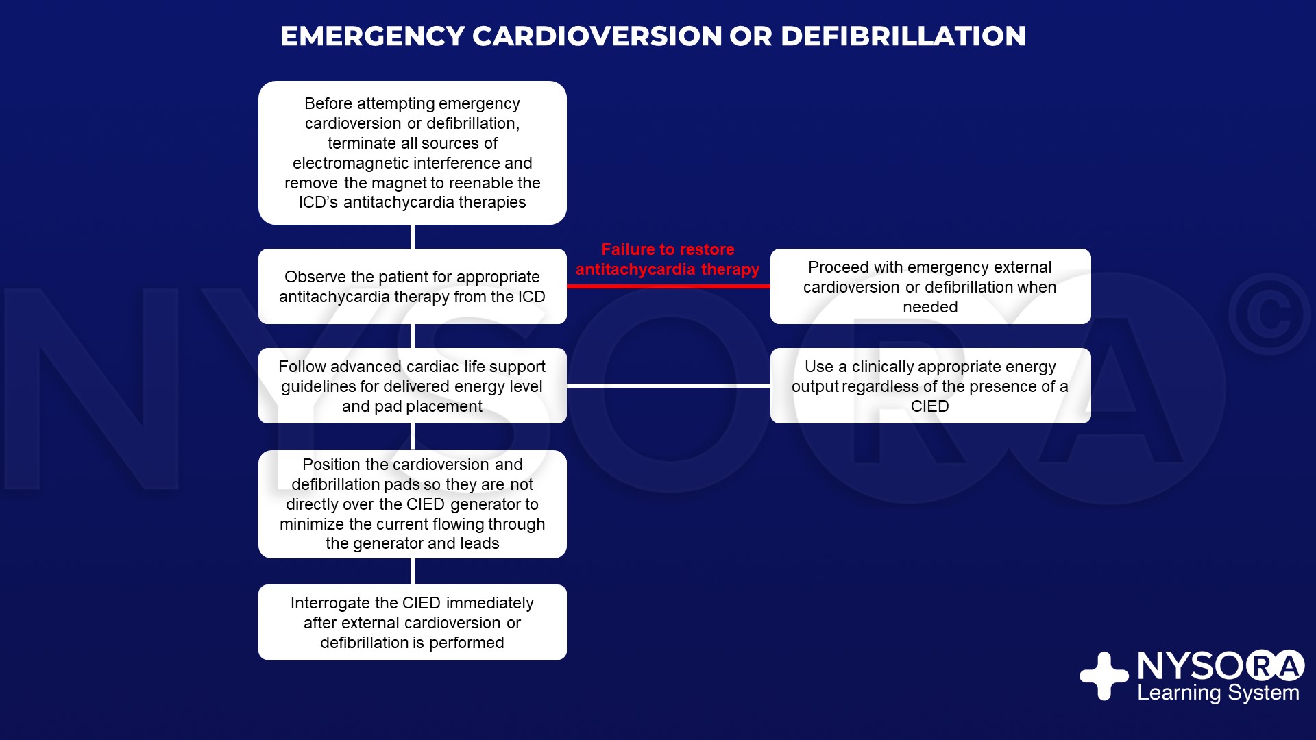 Cardioversión o desfibrilación de emergencia CIED - NYSORA