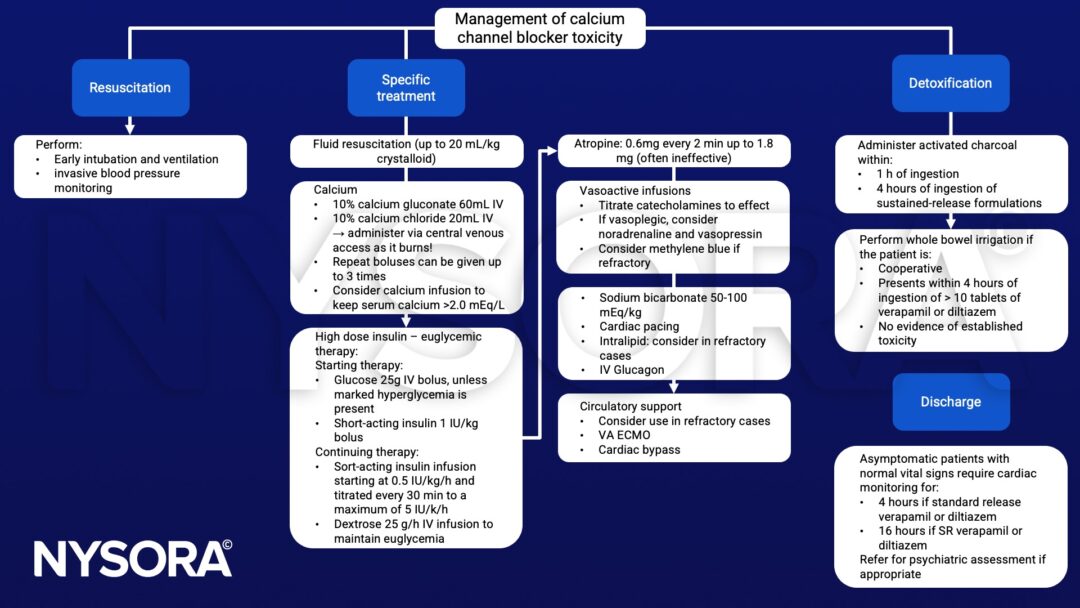 Calcium Channel Blocker Toxicity - NYSORA | NYSORA