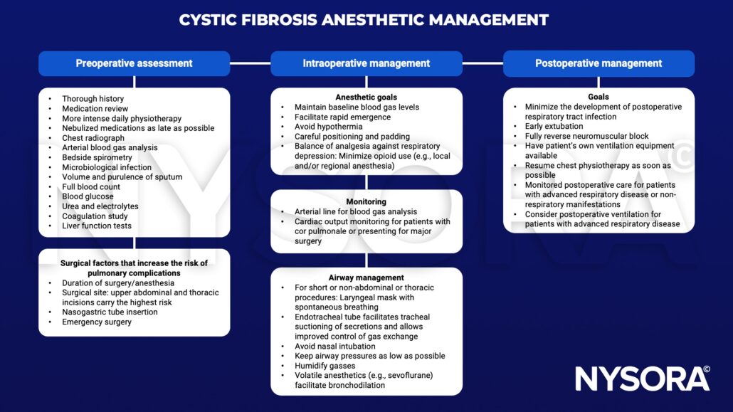 Cystic fibrosis - NYSORA