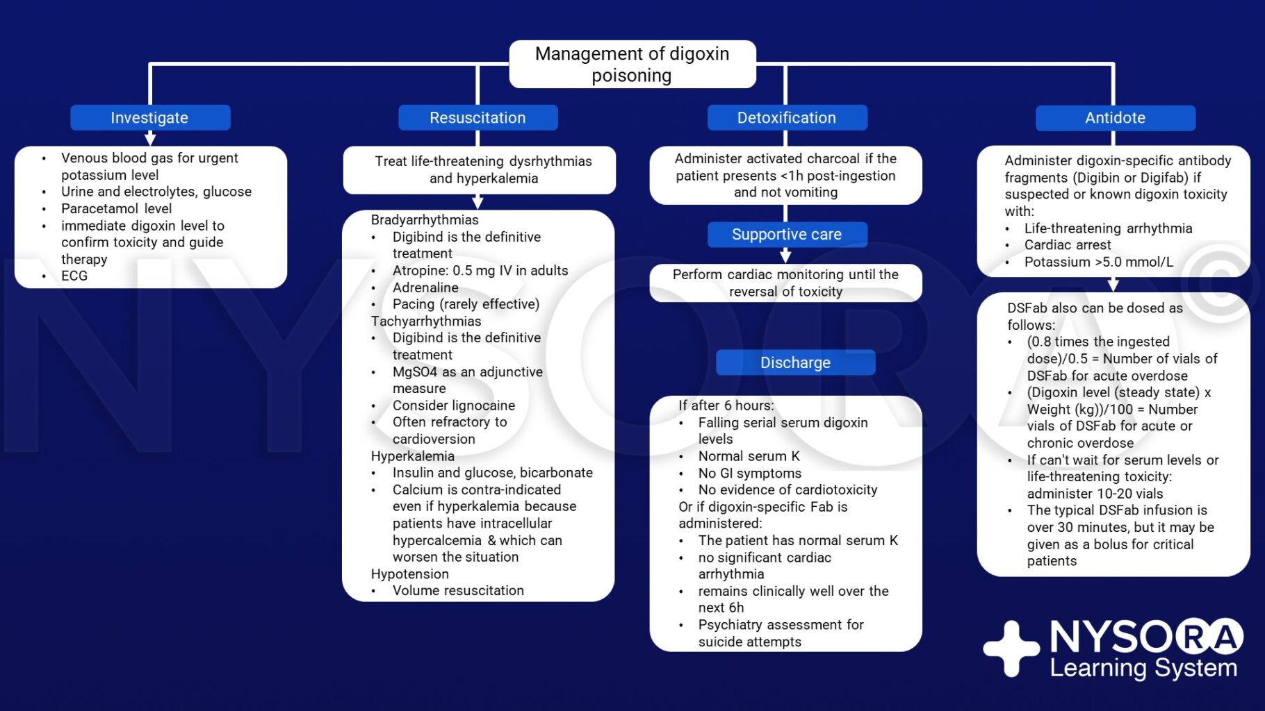 Digoxin poisoning - NYSORA | NYSORA