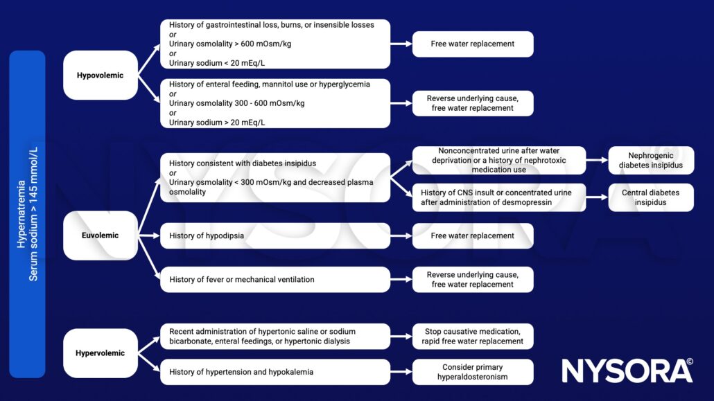 Hypernatremia - NYSORA