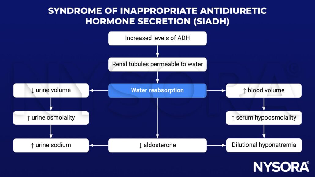 SIADH - NYSORA