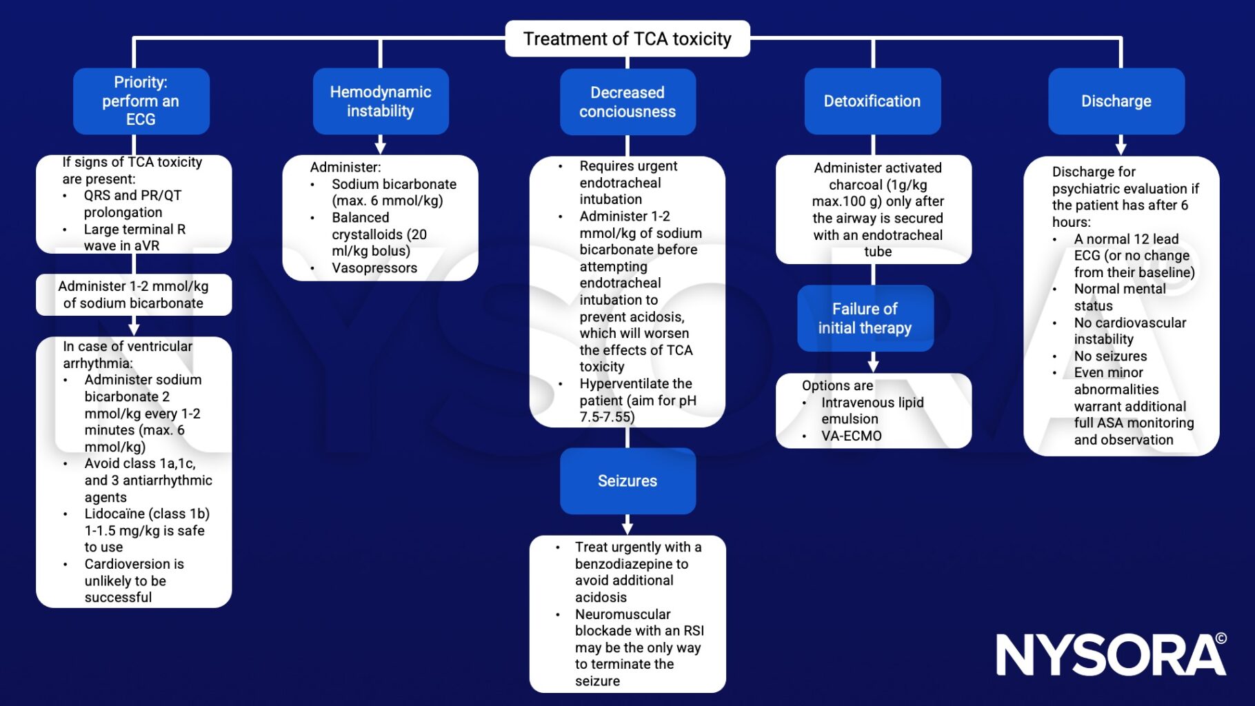 TCA toxicity - NYSORA