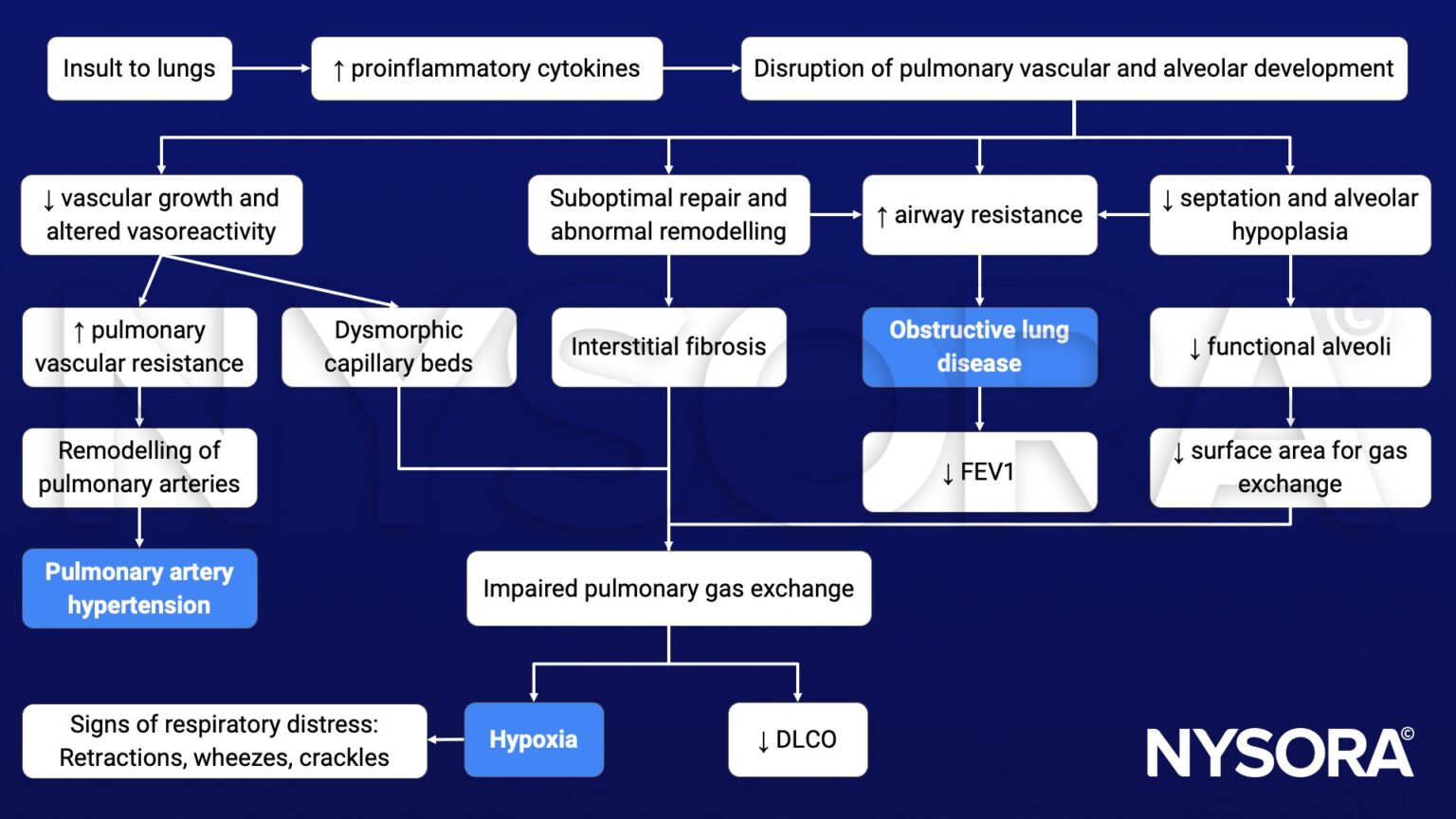 Bronchopulmonary dysplasia 2 - NYSORA