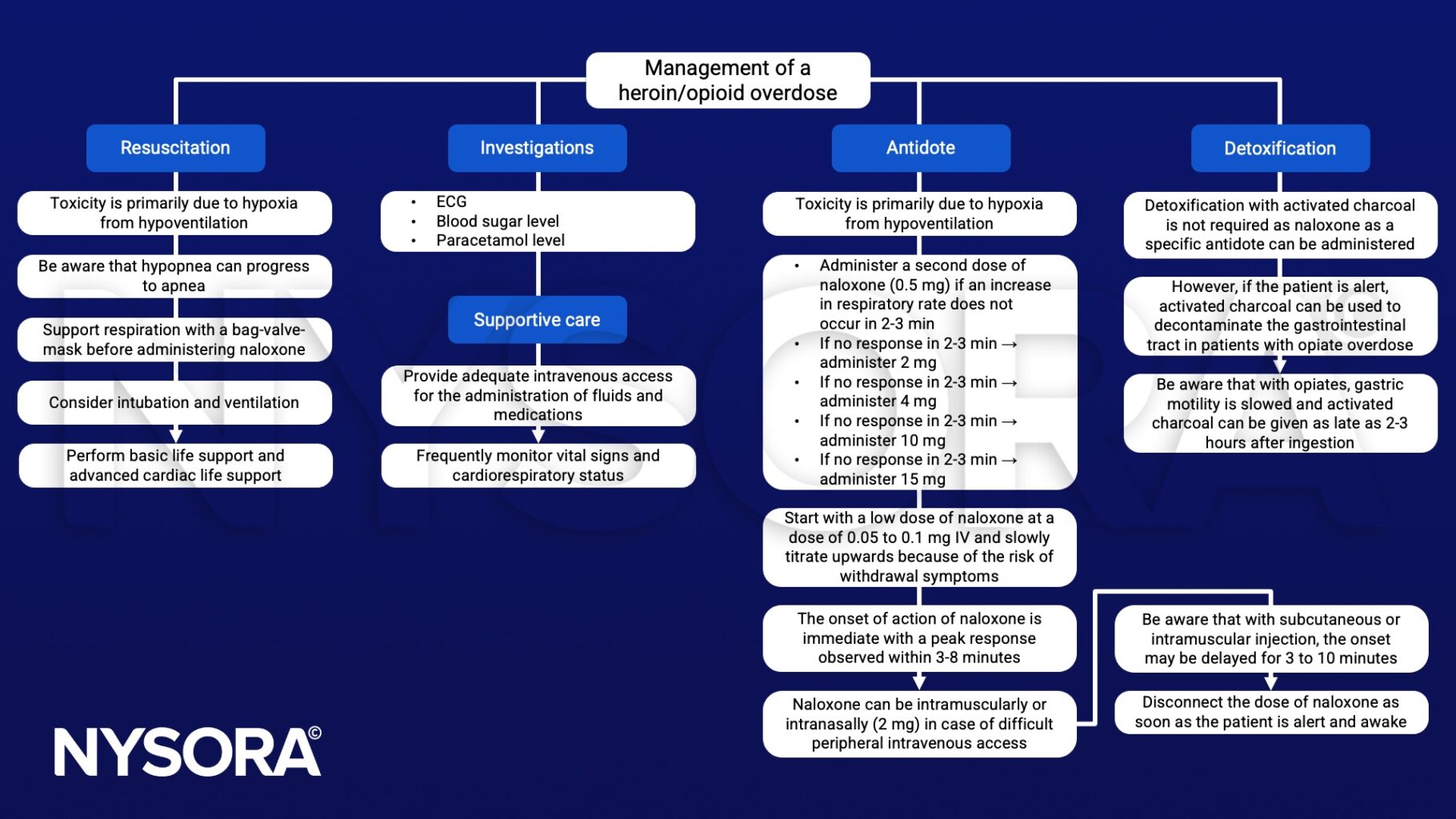 Heroin or opioid toxicity - NYSORA