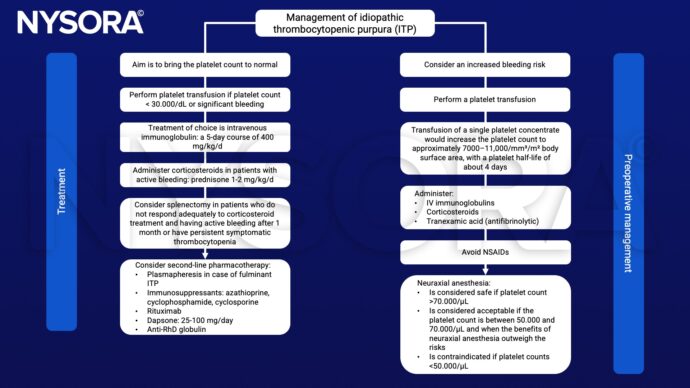 Idiopathische Thrombozytopenische Purpura (ITP) – NYSORA