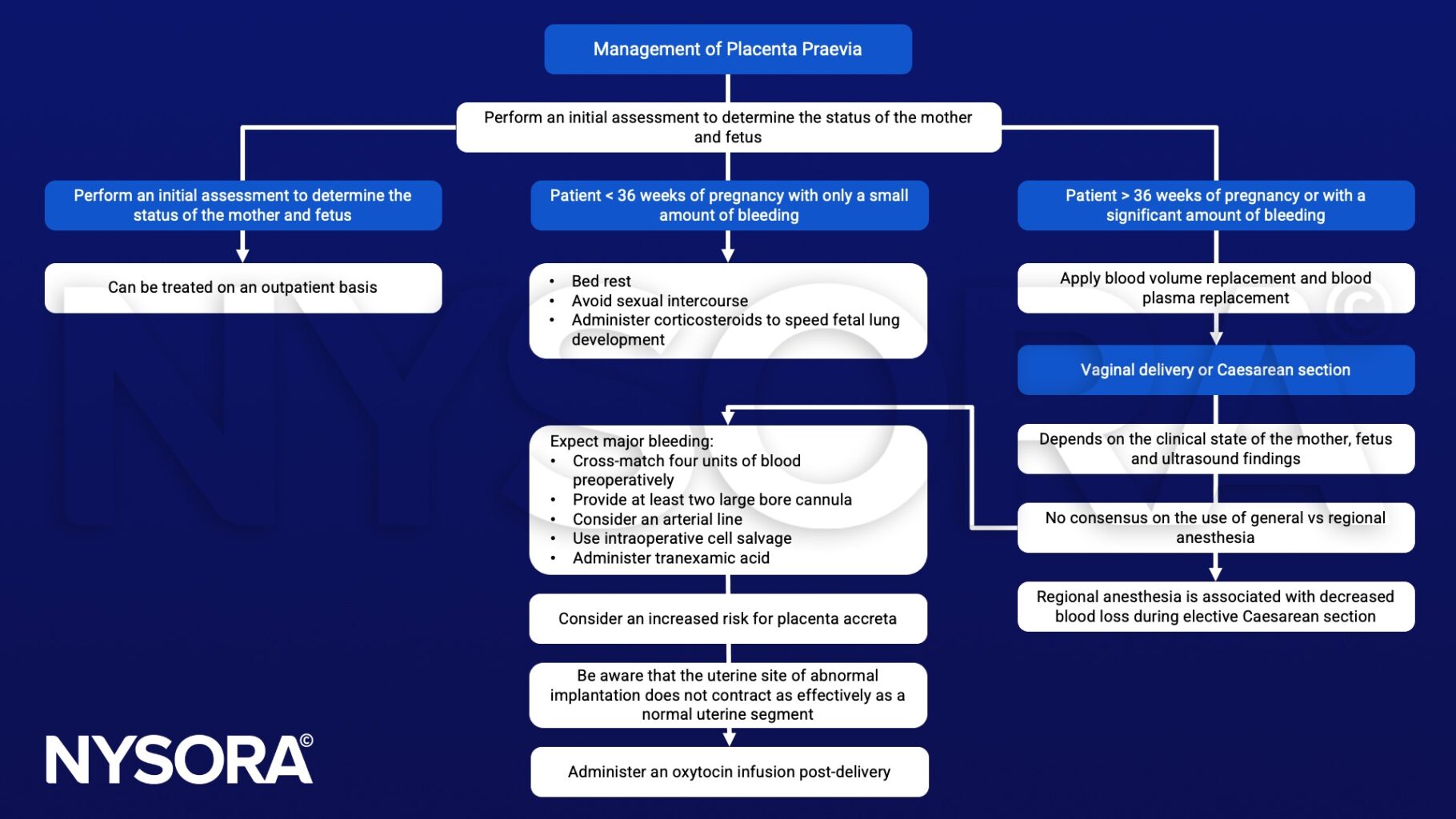 Placenta praevia - NYSORA