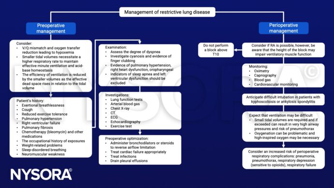 Restrictive lung disease - NYSORA