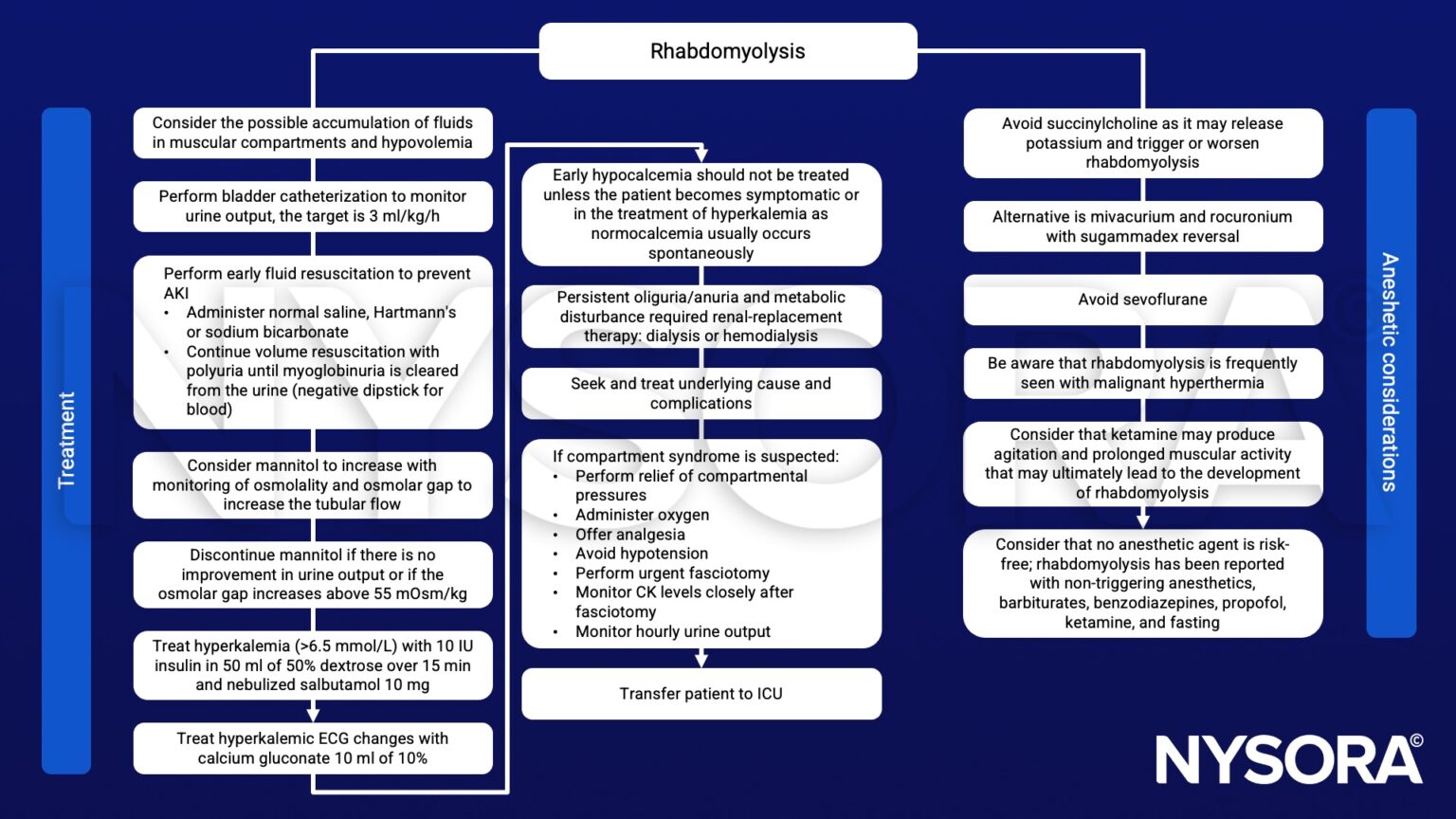 Rhabdomyolysis - NYSORA