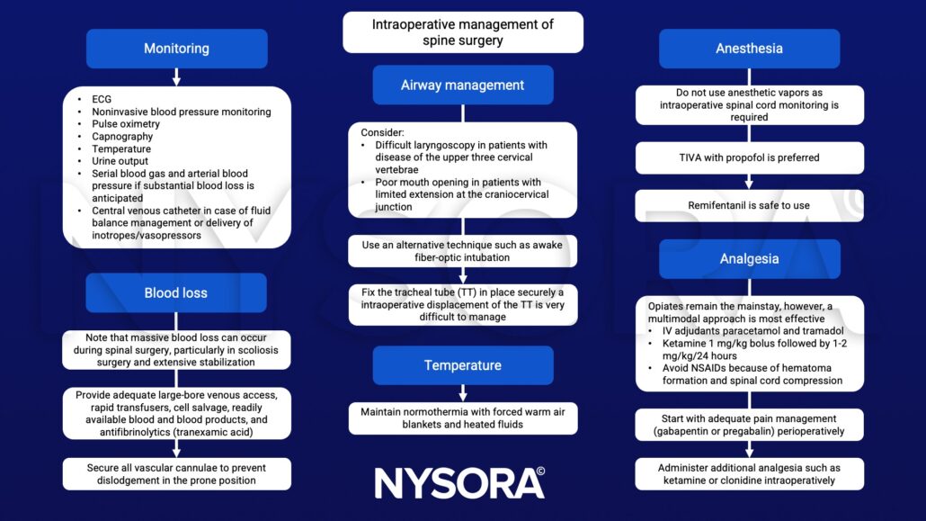 Spine surgery - NYSORA