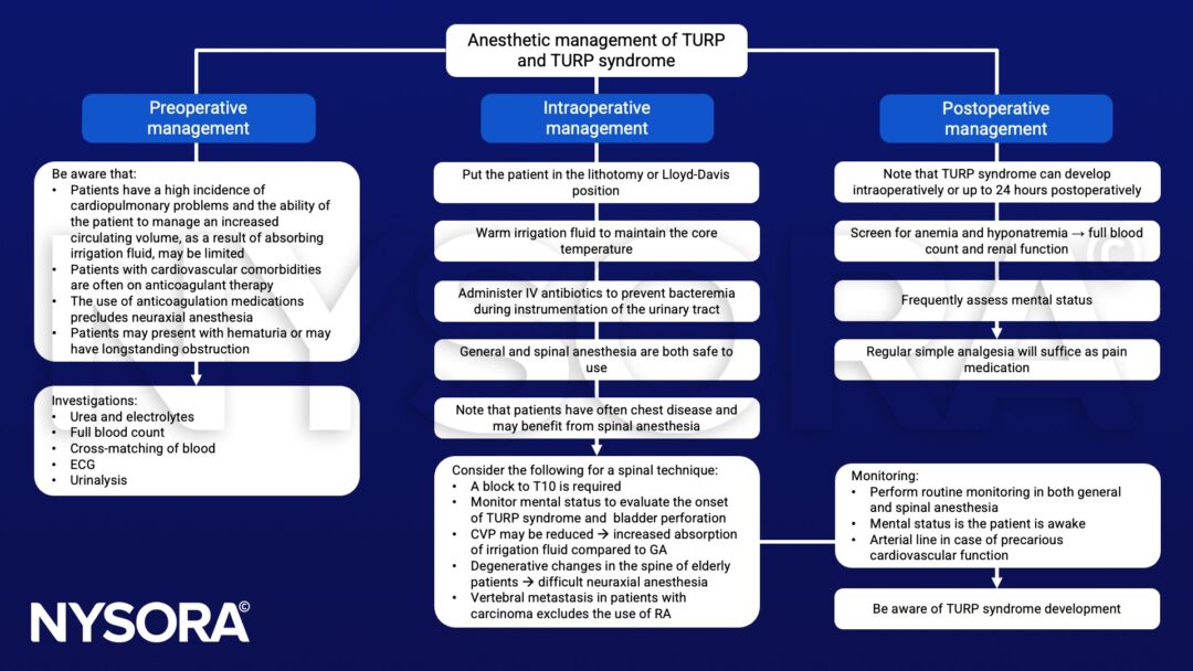 TURP and TURP syndrome - NYSORA