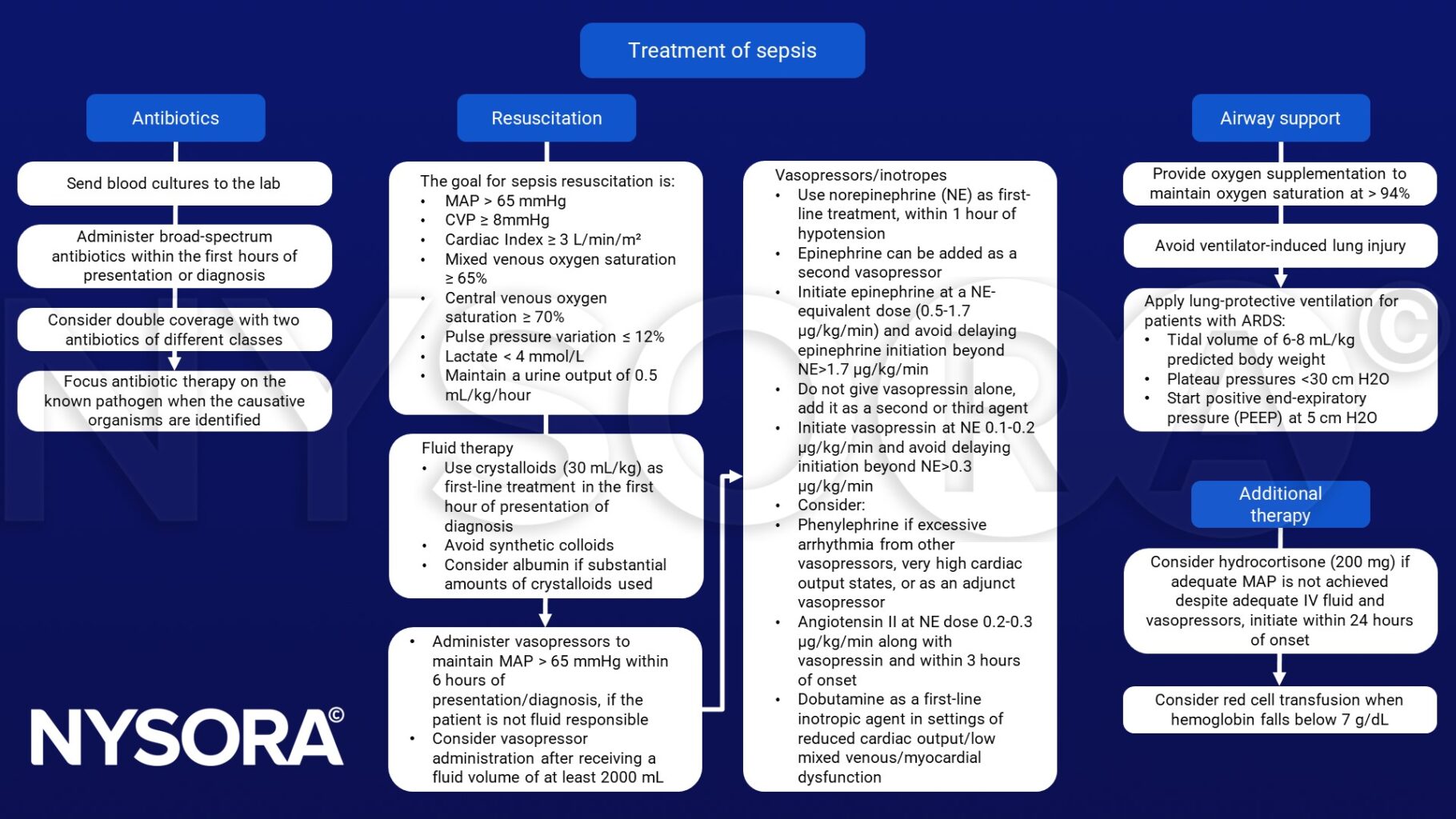 Treatment of sepsis - NYSORA