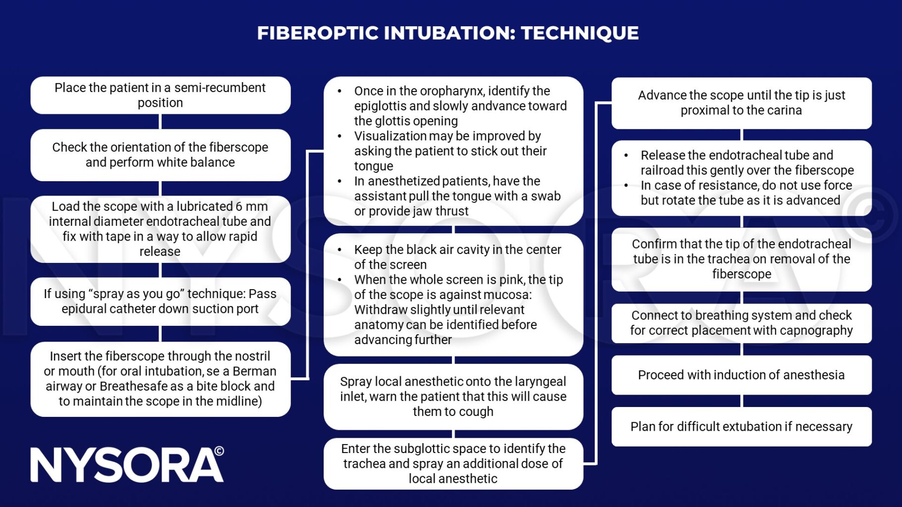 Fiberoptic intubation - NYSORA